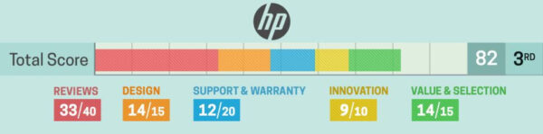 Thương Hiệu Laptop Tốt Nhất Và Tệ Nhất 2020