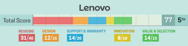 Thương Hiệu Laptop Tốt Nhất Và Tệ Nhất 2020