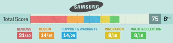 Thương Hiệu Laptop Tốt Nhất Và Tệ Nhất 2020